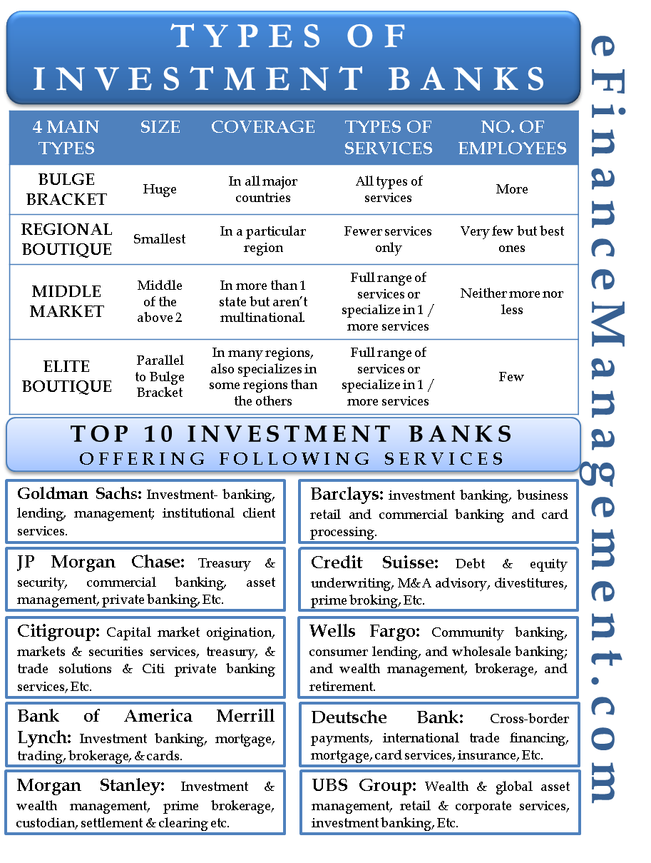 investments offered by banks